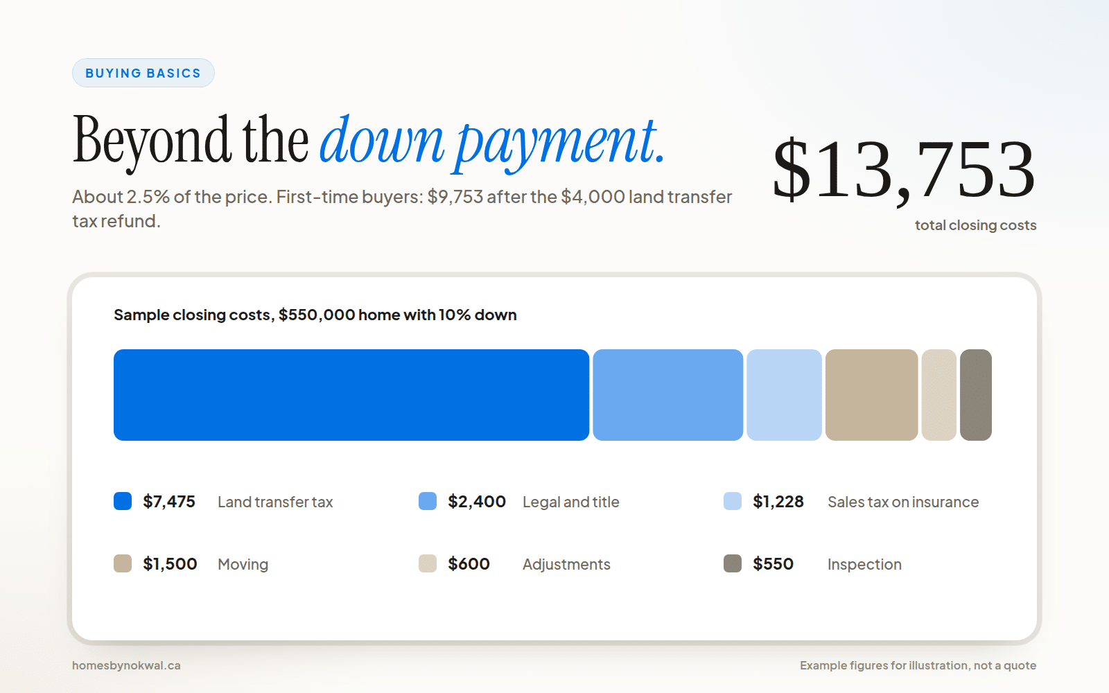Sample closing cost budget for a $550,000 Ontario home, split into land transfer tax, legal fees, sales tax on insurance, moving, adjustments and inspection