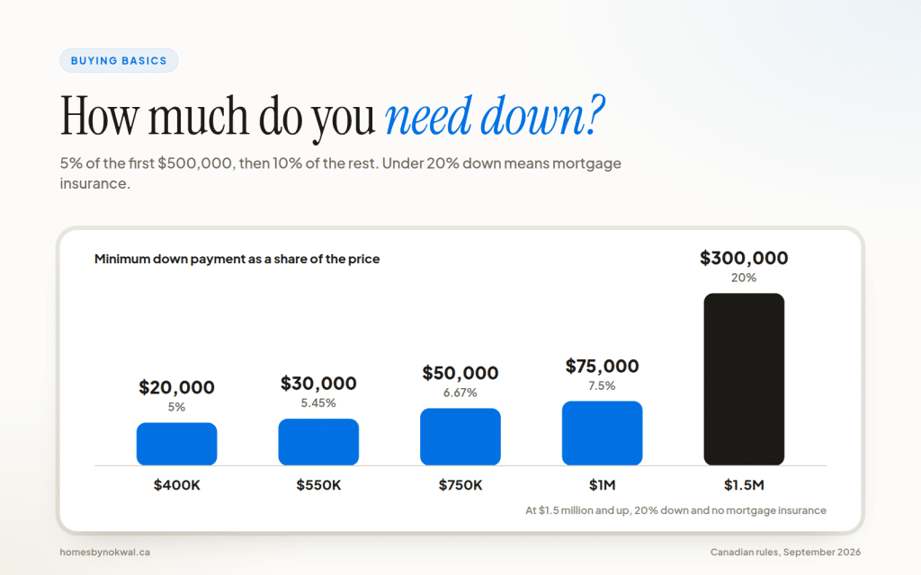 Chart of the minimum down payment for homes priced at $400,000, $550,000, $750,000, $1 million and $1.5 million