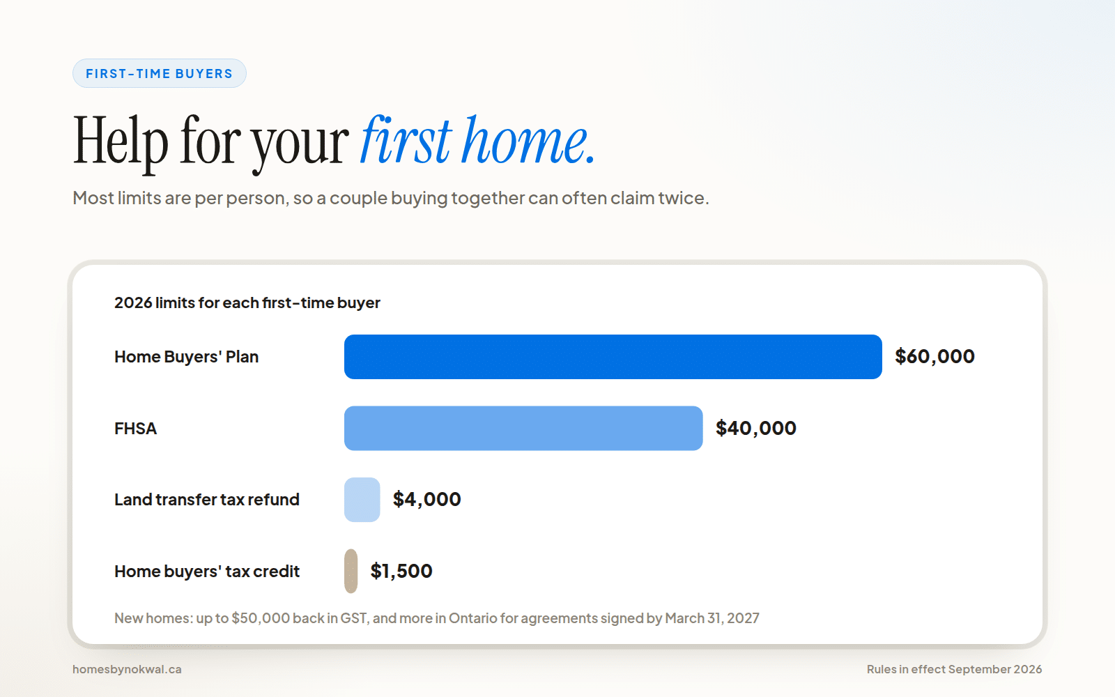 Bar chart of first-time buyer program limits: $60,000 Home Buyers' Plan, $40,000 FHSA, $4,000 land transfer tax refund and $1,500 tax credit