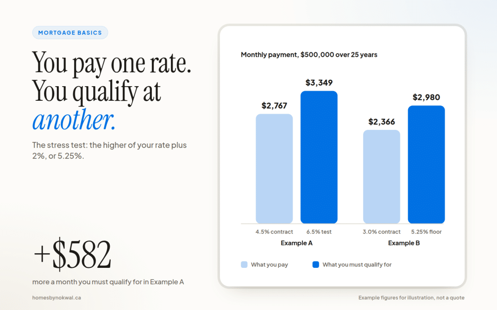 Comparison of the monthly payment you pay at a 4.5% contract rate and the higher payment you must qualify at under the stress test