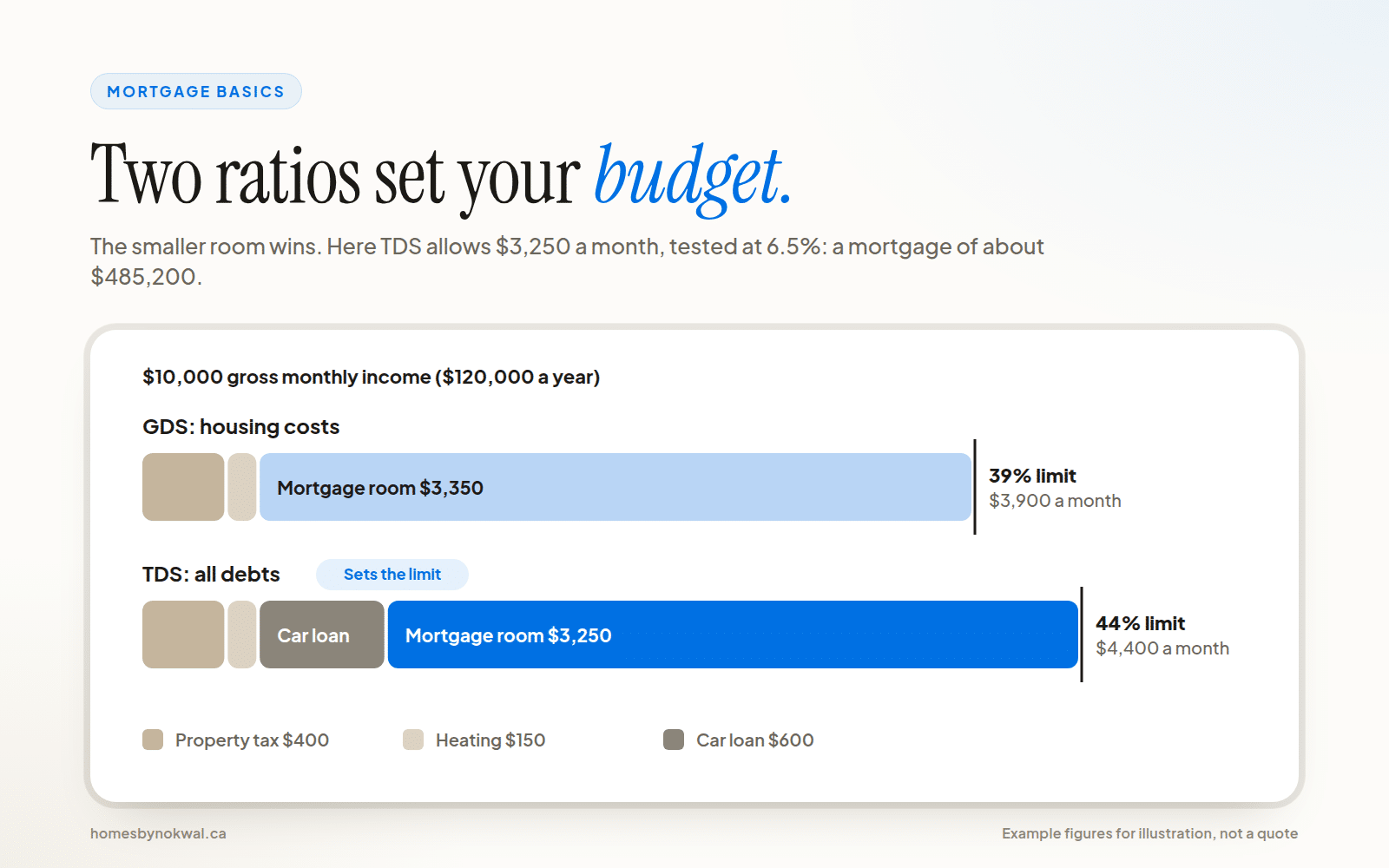 Two bars comparing housing costs and total debt against the 39% GDS and 44% TDS limits on a $10,000 monthly income