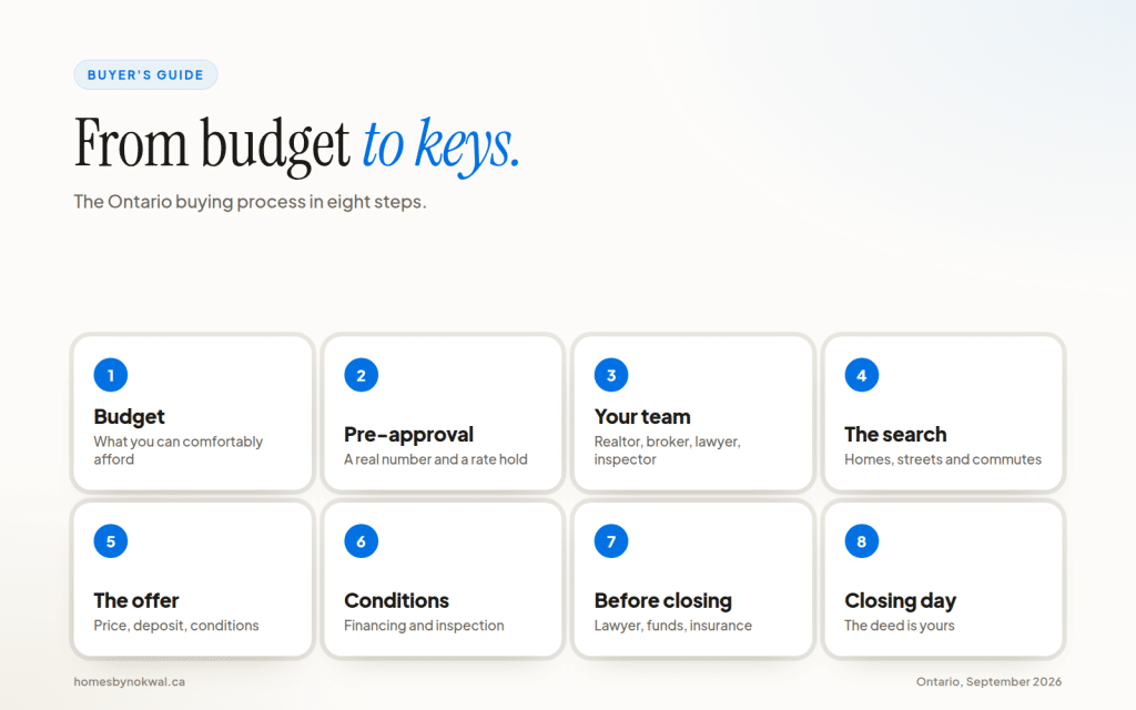 Timeline of the 8 steps to buying a home in Ontario, from setting a budget to getting the keys