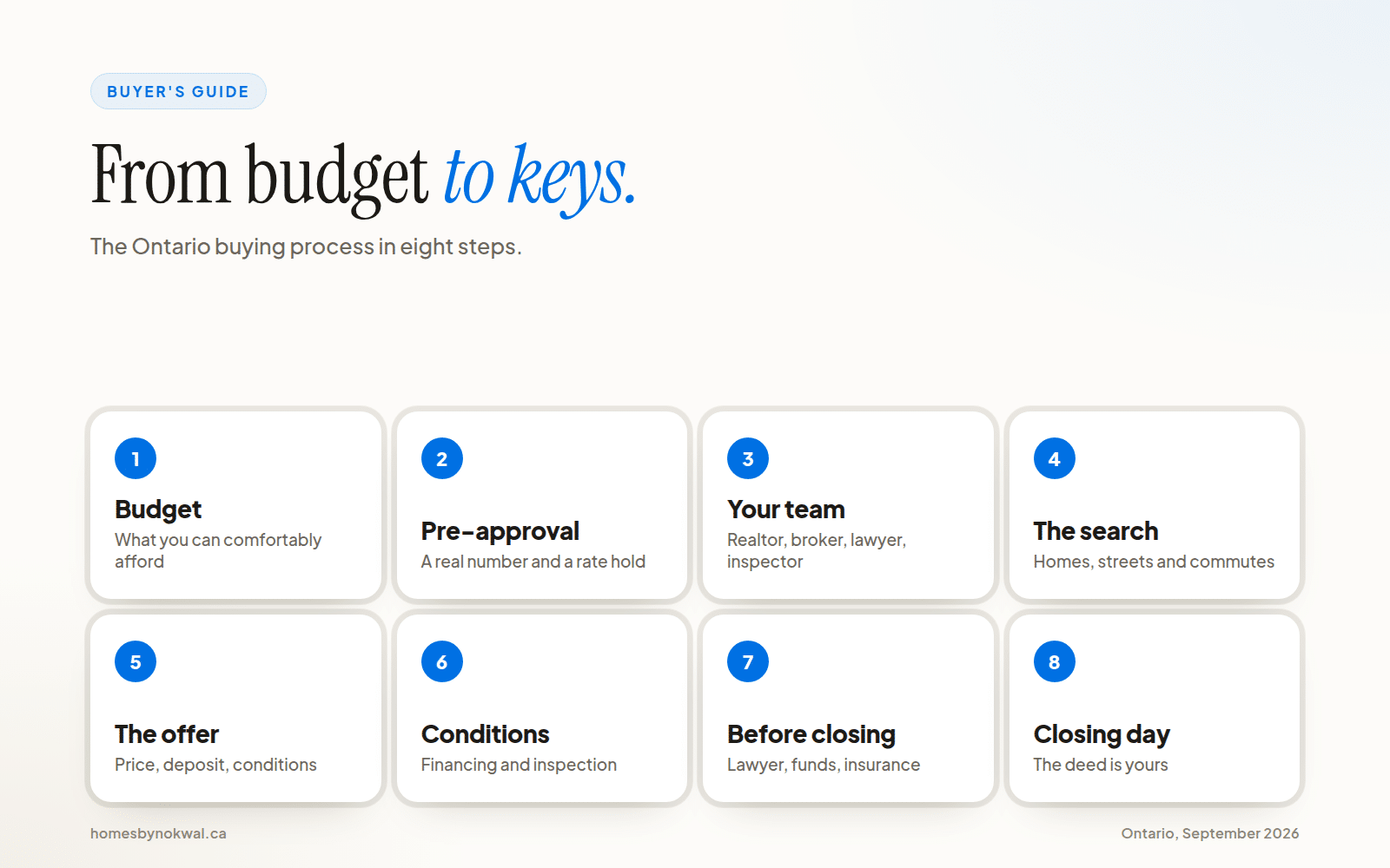 Timeline of the 8 steps to buying a home in Ontario, from setting a budget to getting the keys